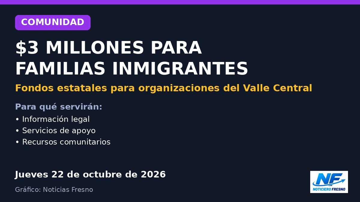 Gráfico: $3 millones para organizaciones que ayudan a familias inmigrantes