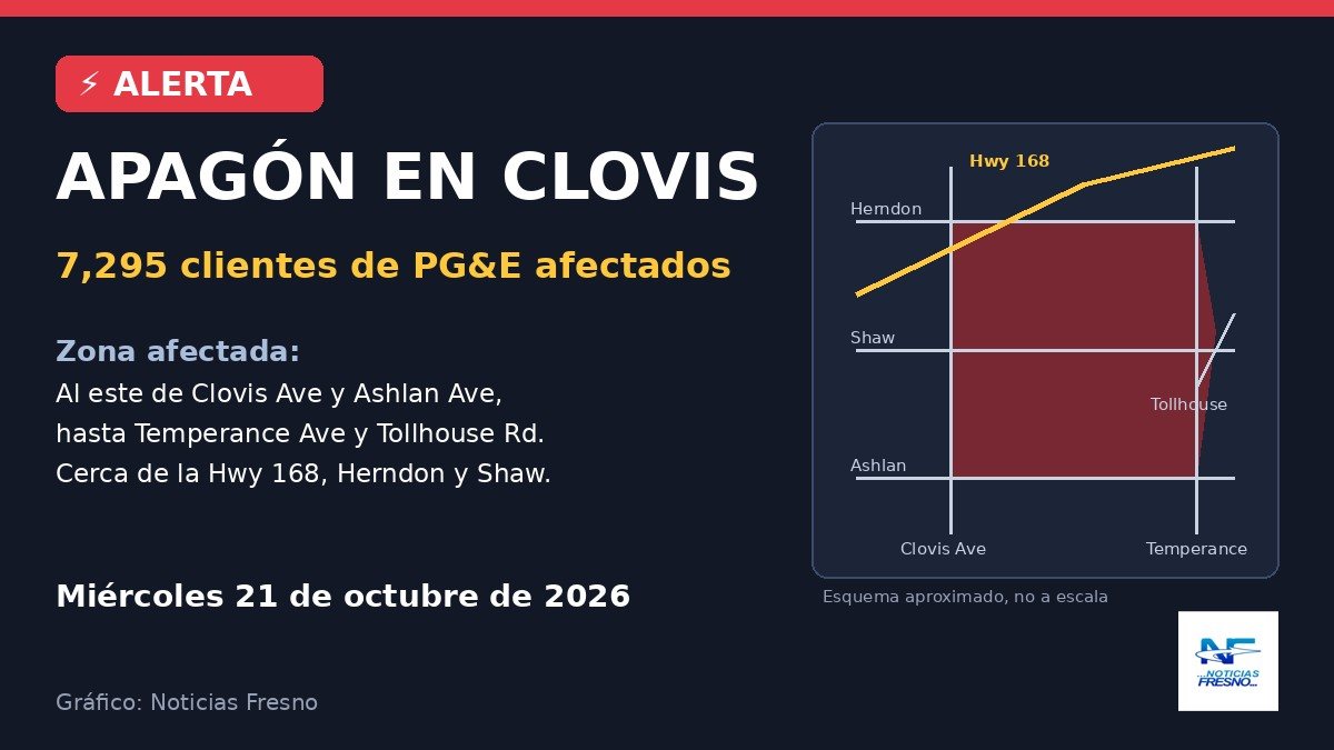 Gráfico de alerta: apagón en Clovis, 7,295 clientes de PG&E afectados en el este de la ciudad
