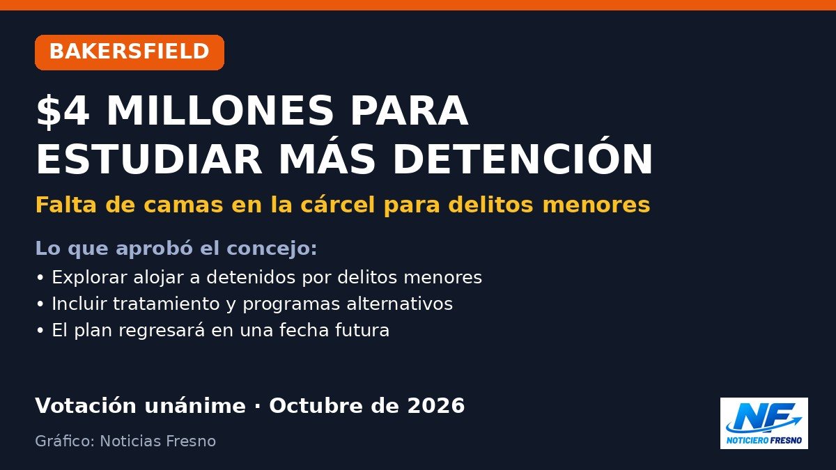 Gráfico: Bakersfield aparta $4 millones por la falta de camas en la cárcel