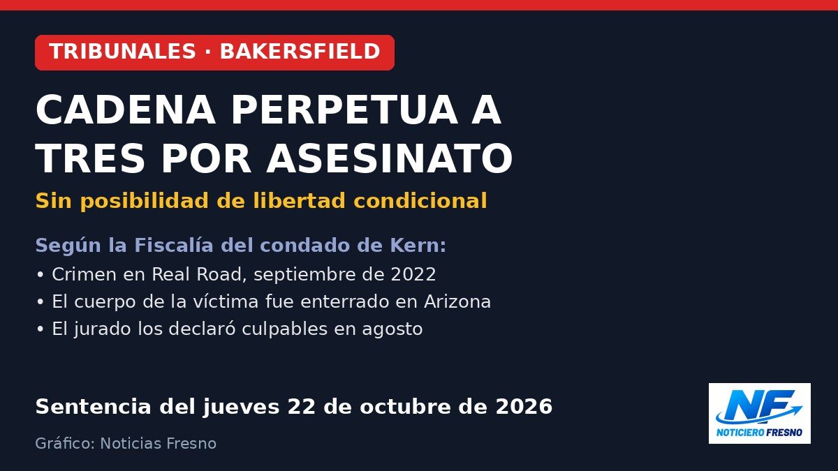 Gráfico: tres hombres condenados a cadena perpetua por un asesinato en Bakersfield