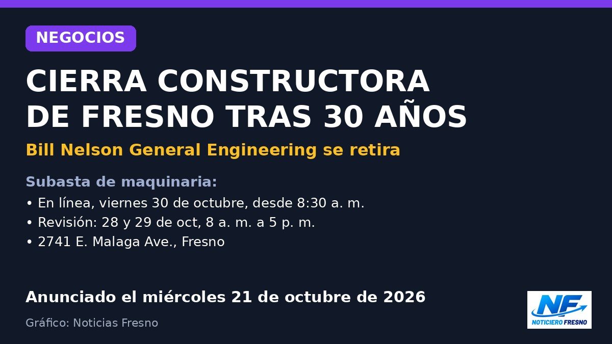 Gráfico: cierra la constructora Bill Nelson en Fresno