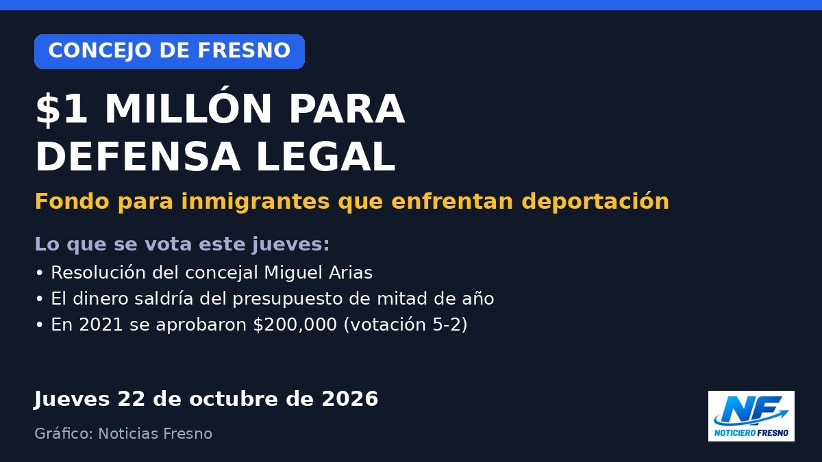 Gráfico: el Concejo de Fresno vota un fondo de $1 millón para defensa legal de inmigrantes