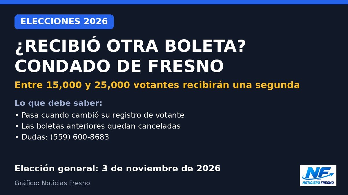 Gráfico: votantes del condado de Fresno que reciben una segunda boleta por correo