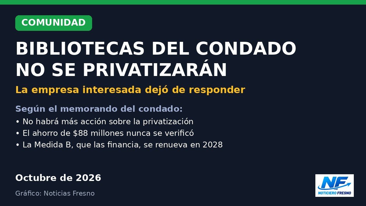 Gráfico: el condado de Fresno no privatizará sus bibliotecas