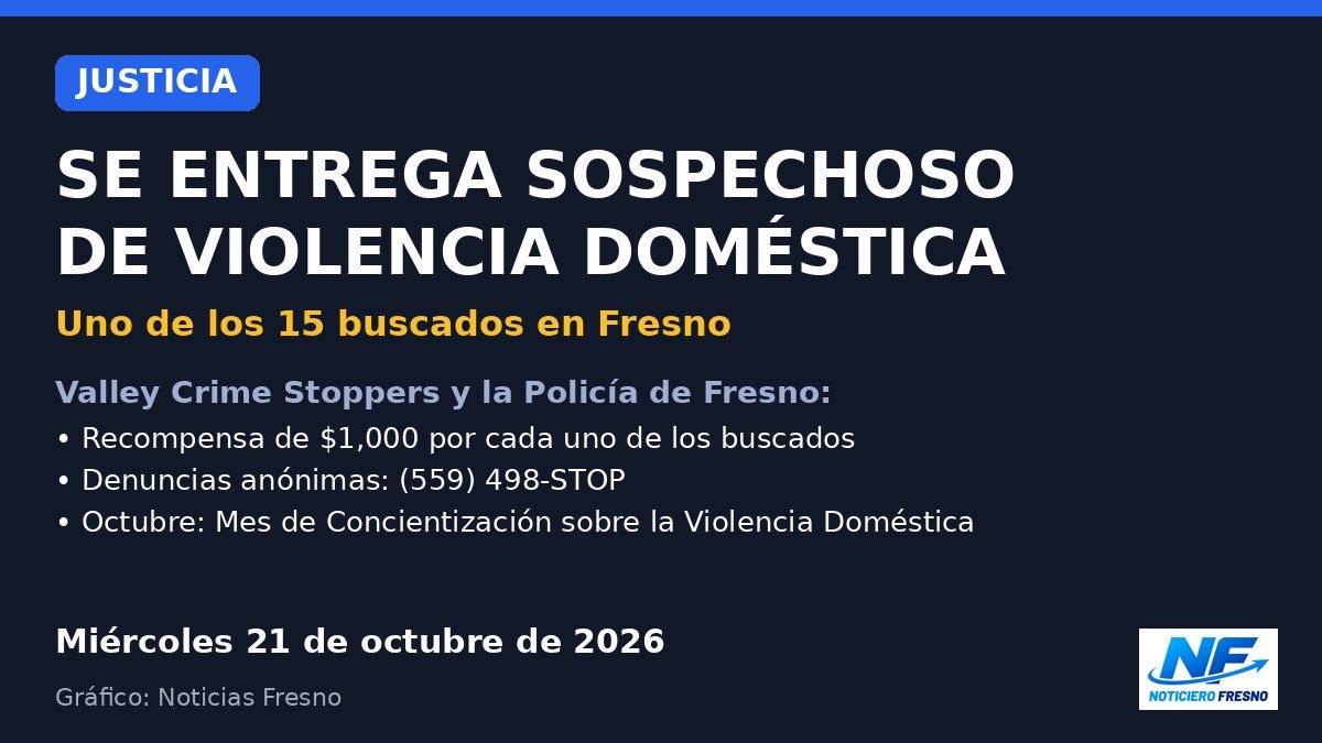 Gráfico: se entrega sospechoso de violencia doméstica, uno de los 15 buscados en Fresno