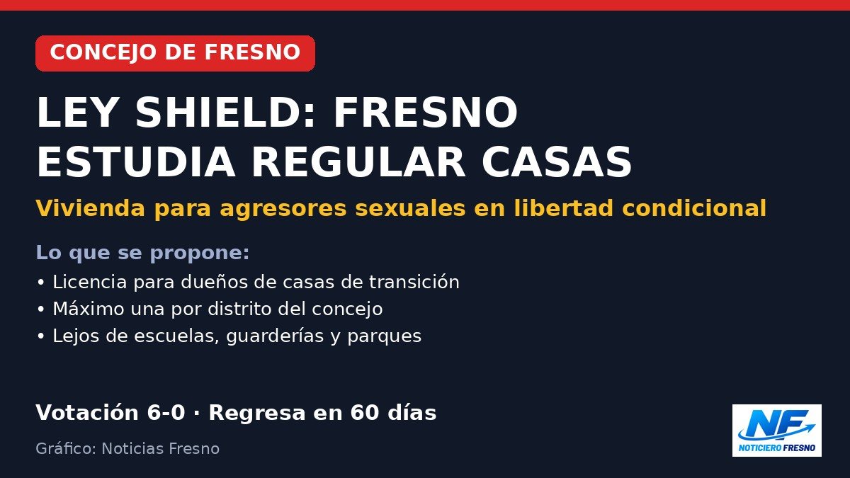 Gráfico: Fresno estudia la Ley SHIELD para regular casas de agresores sexuales