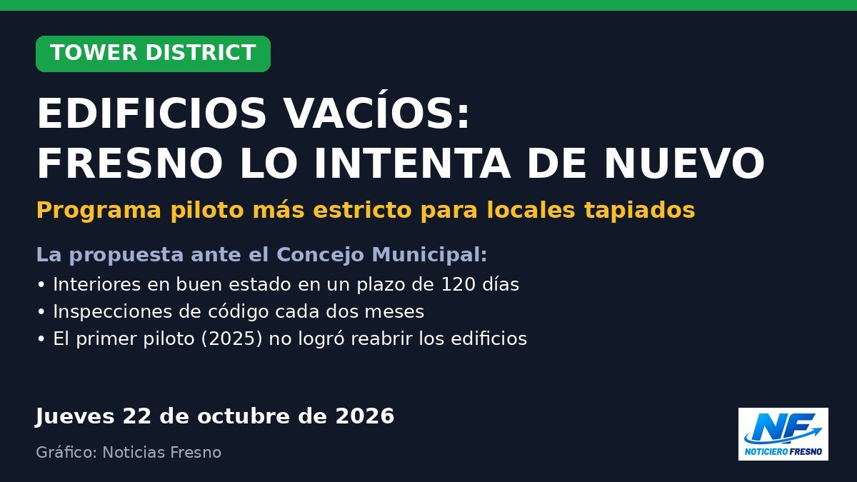 Gráfico: Fresno intenta de nuevo llenar los edificios vacíos del Tower District