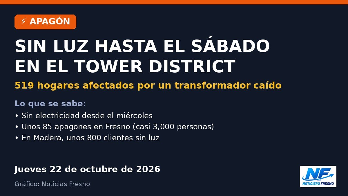 Gráfico: apagón en el sur del Tower District de Fresno hasta el sábado