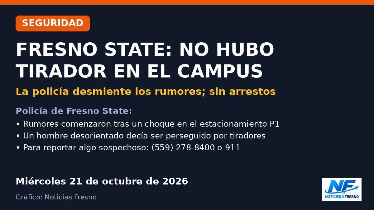Gráfico: Fresno State desmiente rumores de un tirador en el campus