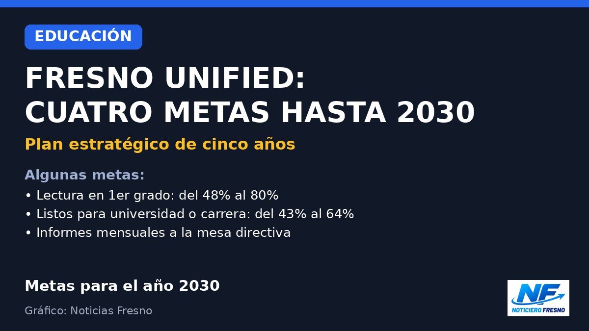 Gráfico: las cuatro metas del plan estratégico de Fresno Unified hasta 2030