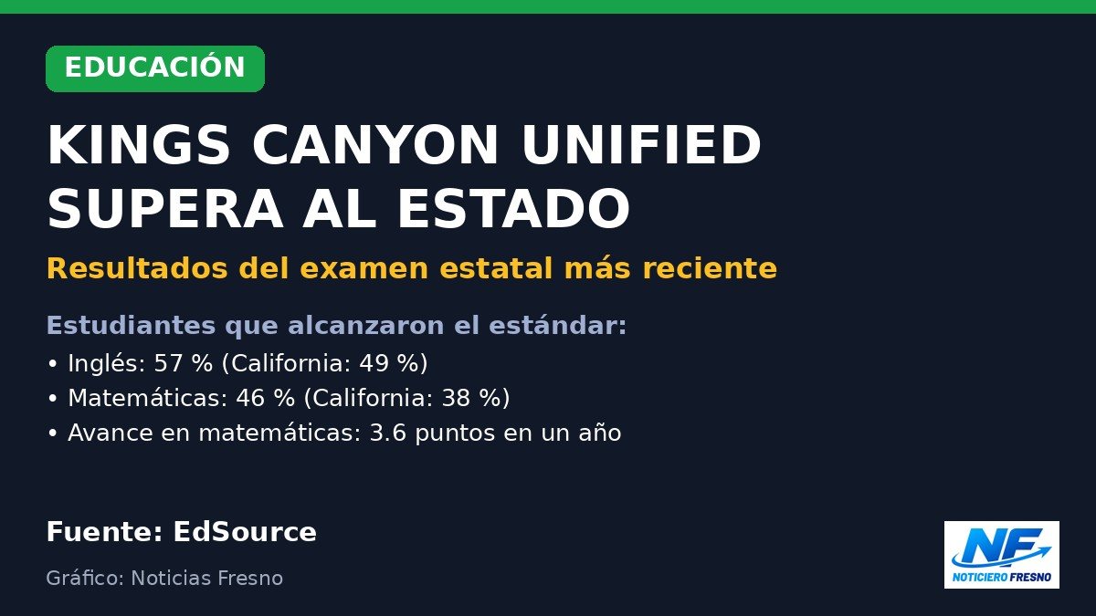 Gráfico: estudiantes de Kings Canyon Unified superan el promedio estatal