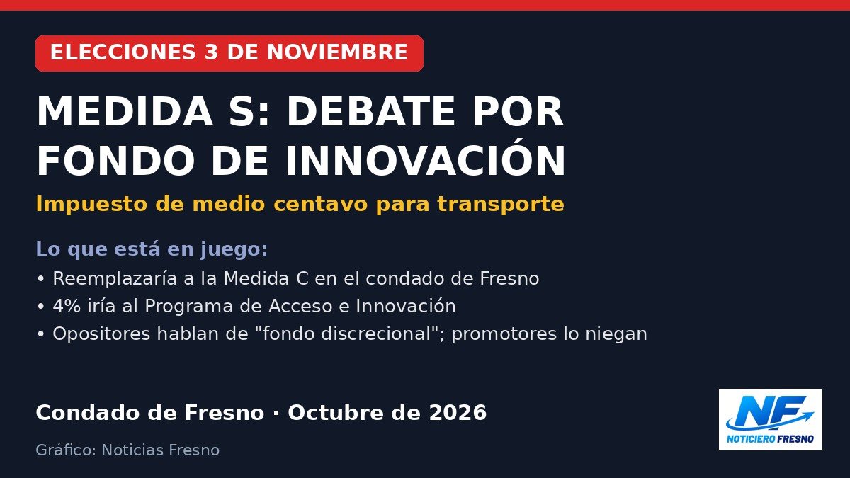 Gráfico: debate por el fondo de innovación de la Medida S en el condado de Fresno