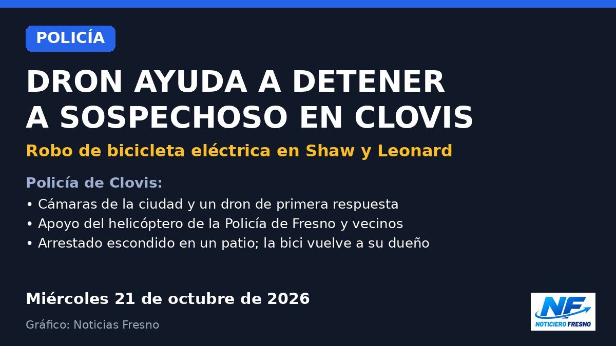 Gráfico: Policía de Clovis usa un dron para atrapar a acusado de robar una bicicleta eléctrica