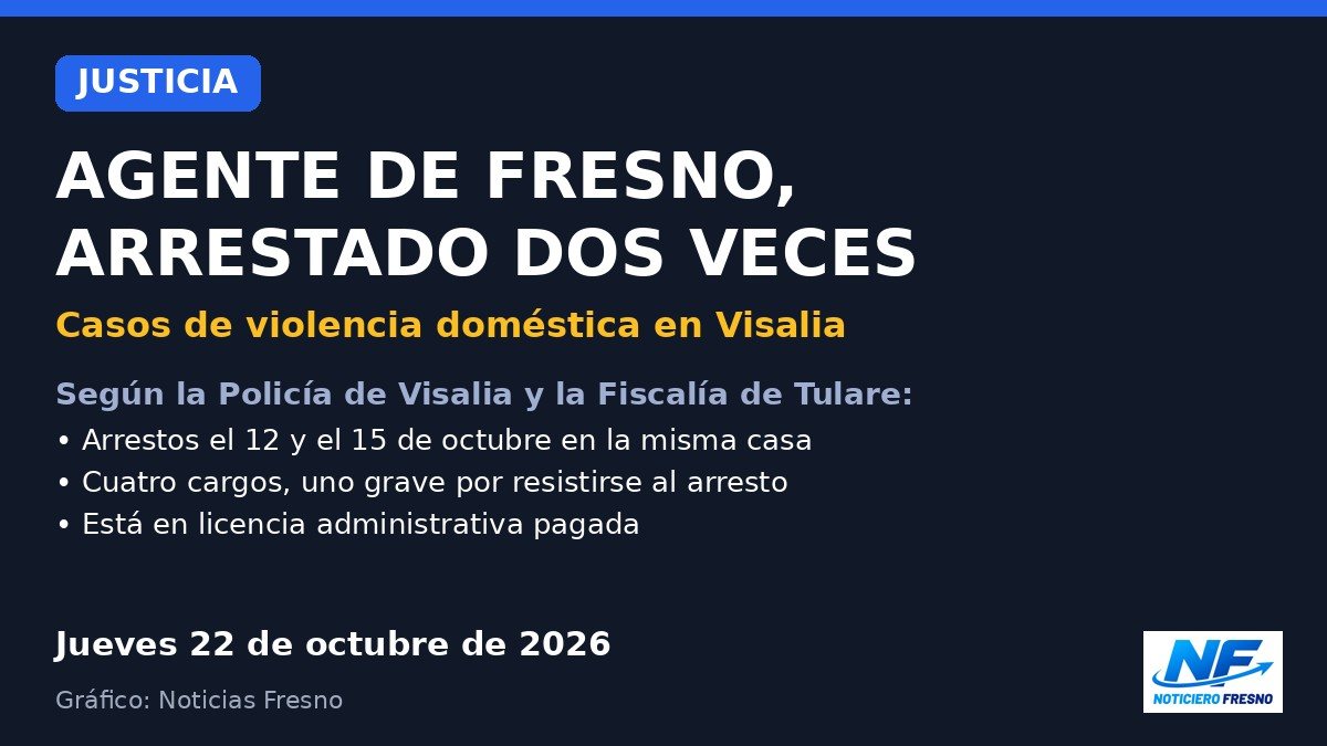 Gráfico: agente de la Policía de Fresno arrestado dos veces en Visalia
