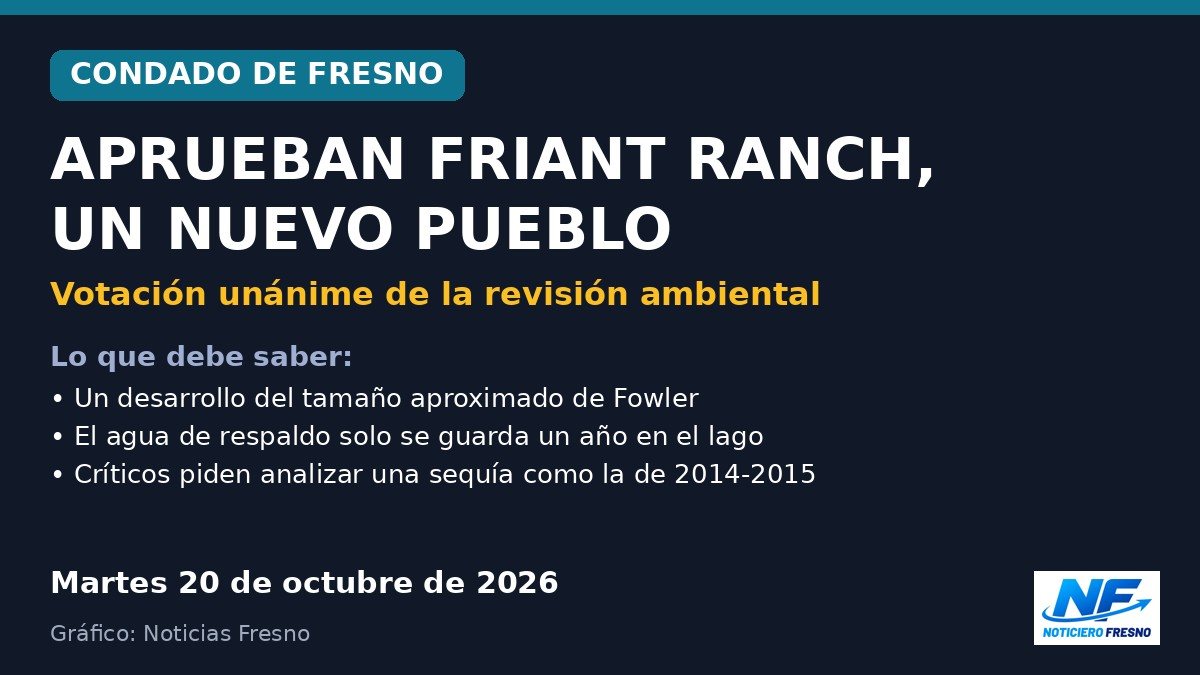 Gráfico: supervisores de Fresno aprueban Friant Ranch