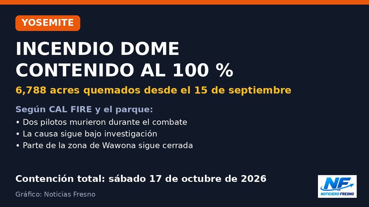 Gráfico: incendio Dome en Yosemite contenido al 100 %